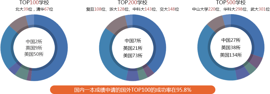 US NEWS全球大学排名